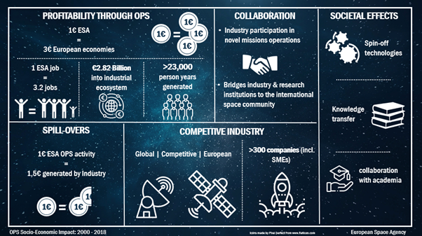 European Space Agency D/OPS