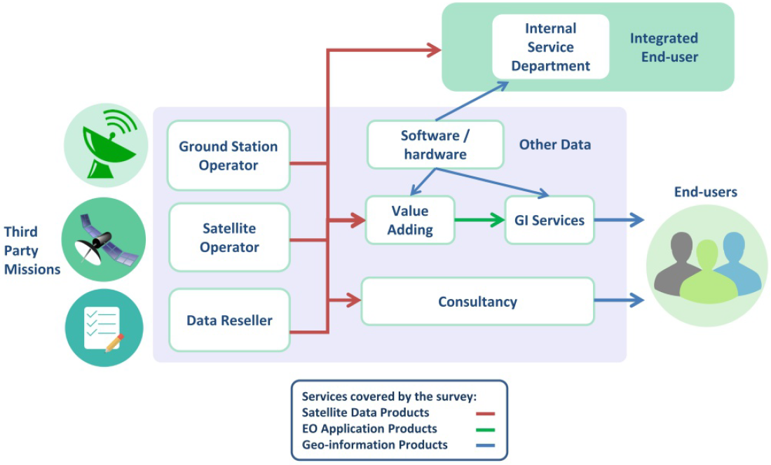 EO Services Value Chain