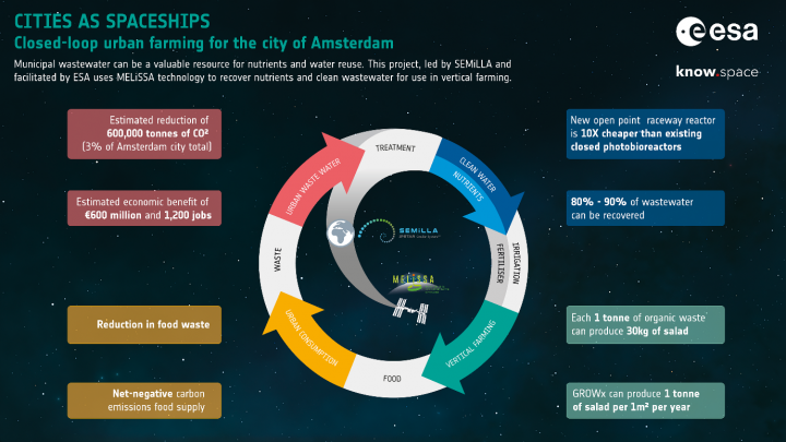 Socio-economic benefits for cities from Space technology through resource circularity