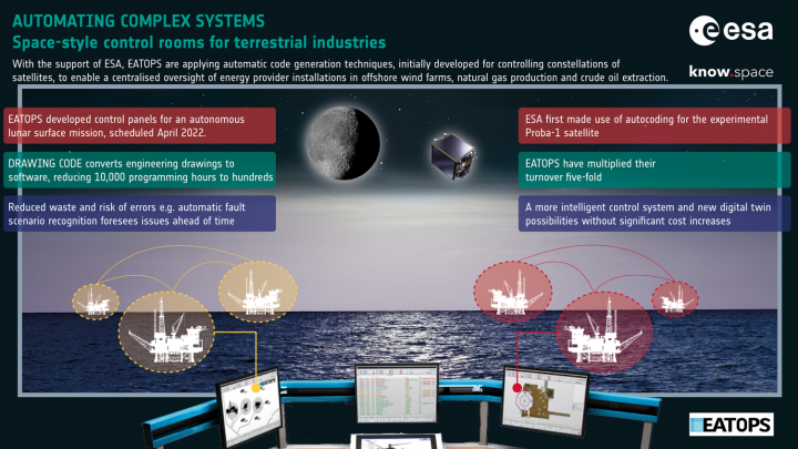Socio-economic benefits from Space technology for energy providers through automated complex system coordination