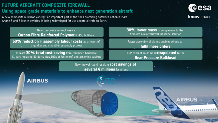 Socio economic benefits from Future Aircraft Composite Firewall - Using space-grade materials to enhance next generation aircraft