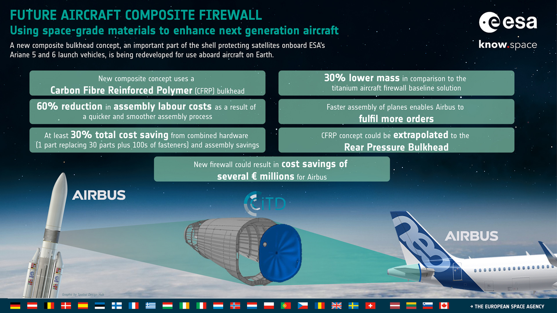 Socio economic benefits from Future Aircraft Composite Firewall - Using space-grade materials to enhance next generation aircraft