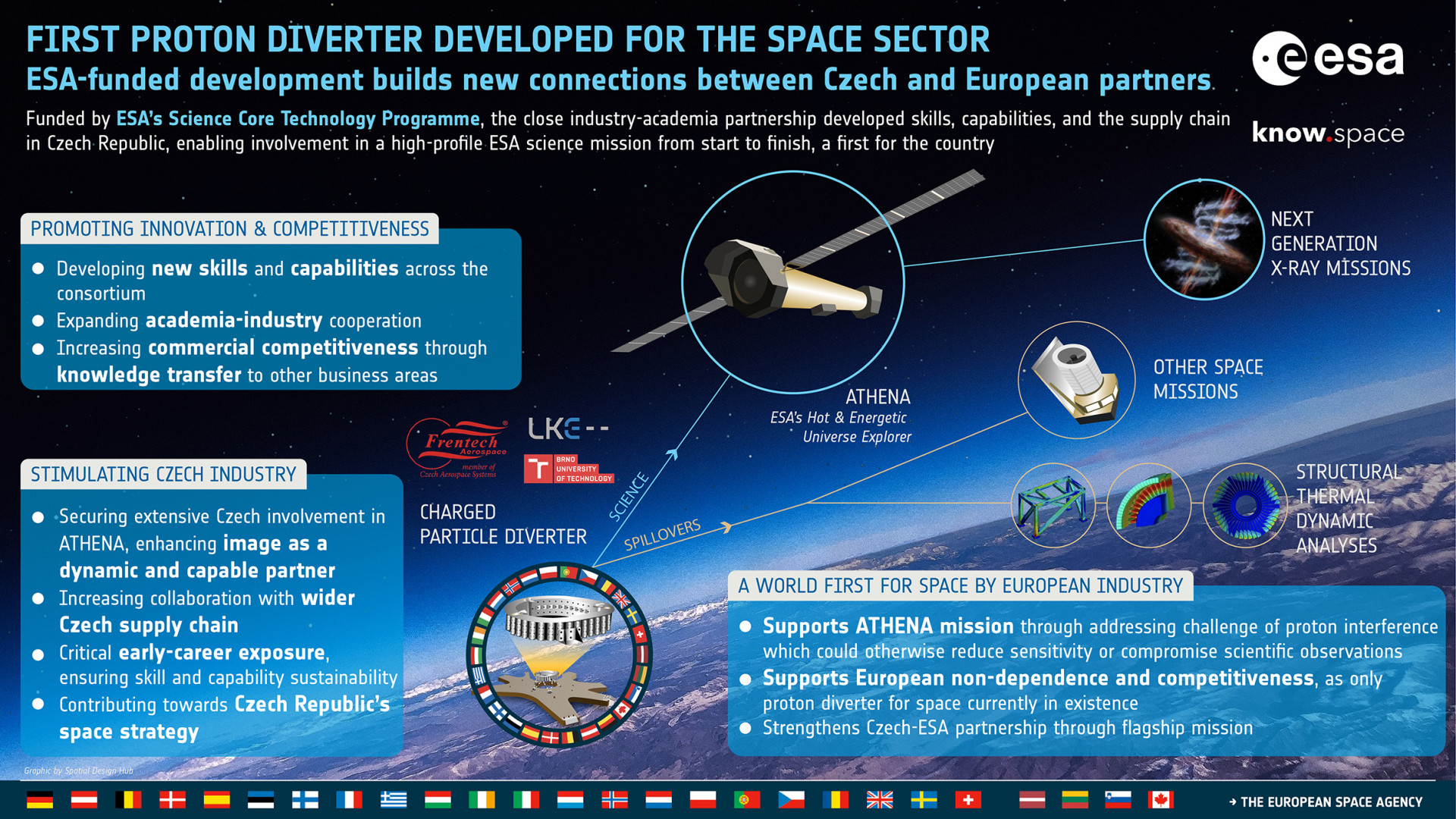 ESA Science Core Technology Development Success Story - First Proton Diverter Developed for the Space Sector