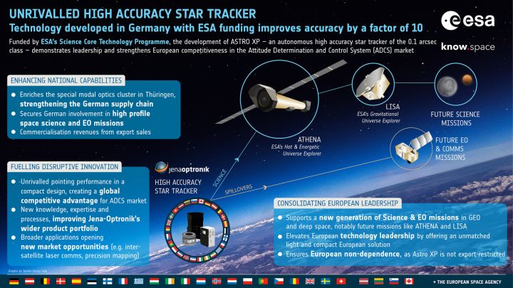 ESA Science Core Technology Development Success Story - Unrivalled High Accuracy Star Tracker