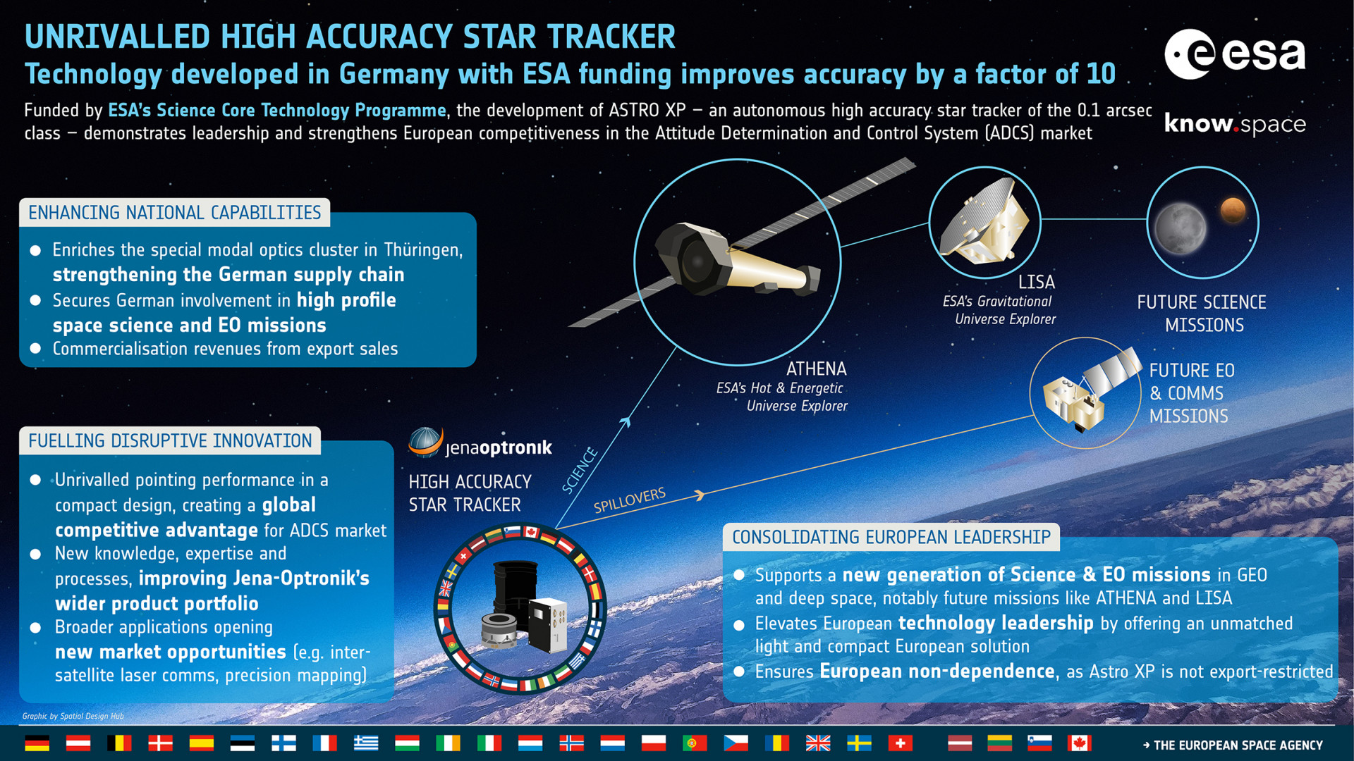 Understanding Star trackers