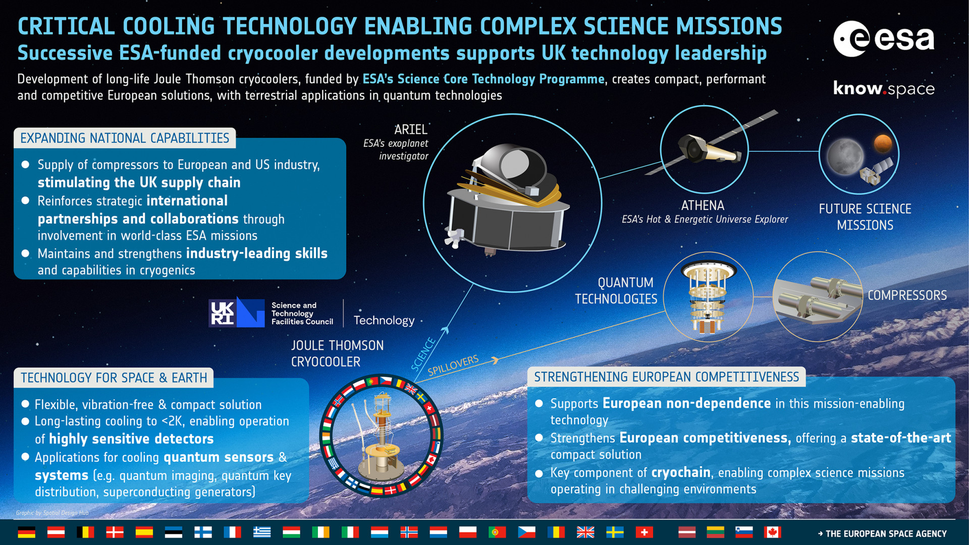ESA Science Core Technology Development Success Story - Critical Cooling Technology Enabling Complex Science Missions