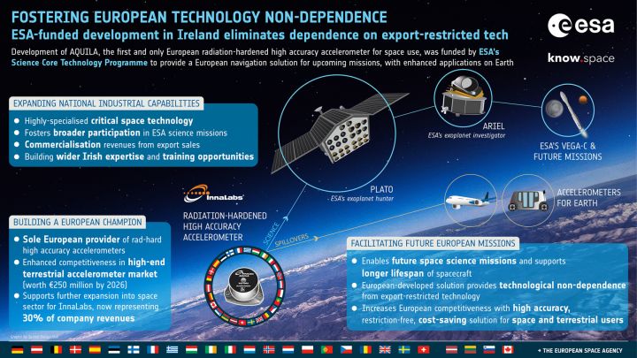 ESA Science Core Technology Development Success Story - Fostering European Technology Non-Dependence
