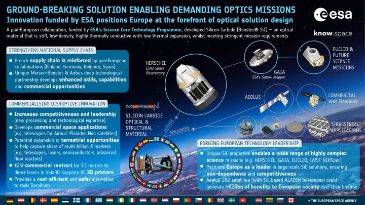 ESA Science Core Technology Development Success Story - Ground-Breaking Solution Enabling Demanding Optics Missions