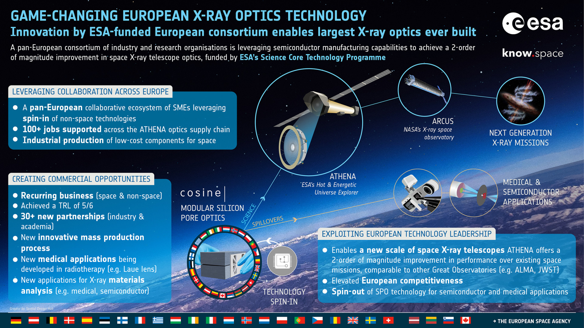 ESA Science Core Technology Development Success Story - Game-Changing European X-Ray Optics Technology