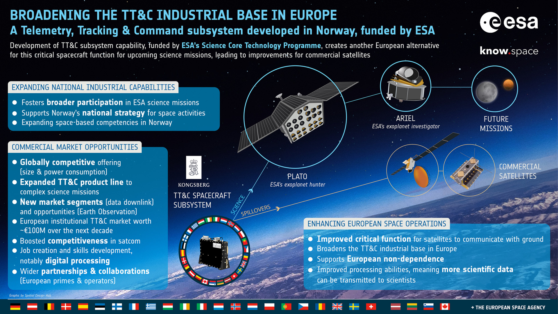 ESA Science Core Technology Development Success Story - Broadening the TT&C Industrial Base in Europe