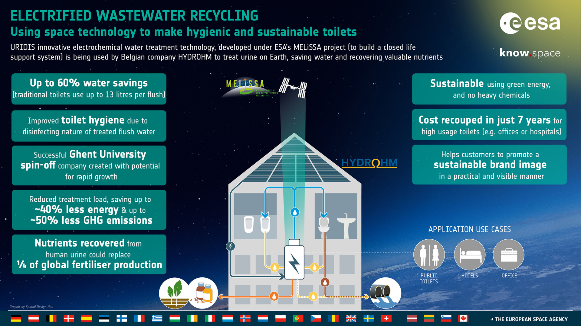 ESA Technology Transfer Success Story - No such thing as a waste product: using space technology to recycle urine