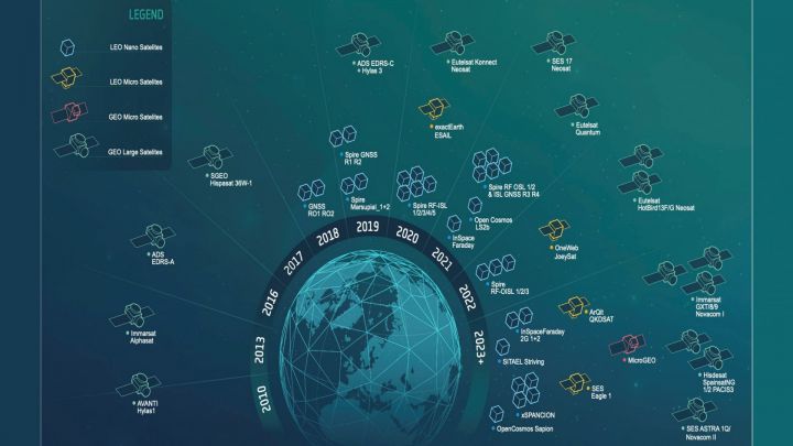 ESA ARTES Partnership Projects, providing the satcom industry with the right environment to introduce innovative space-based solutions systems into the commercial market