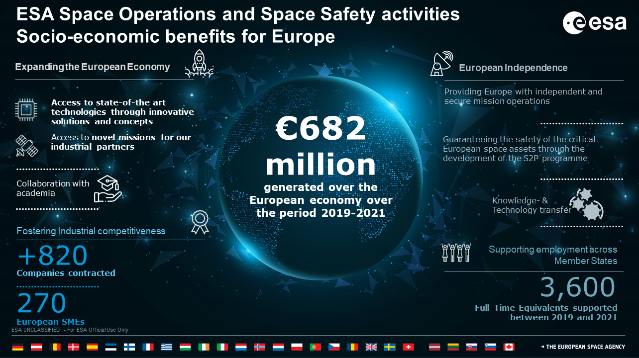 ESA Space Operations and Space Safety activities: supporting Europe’s innovation, competitiveness and market opportunities