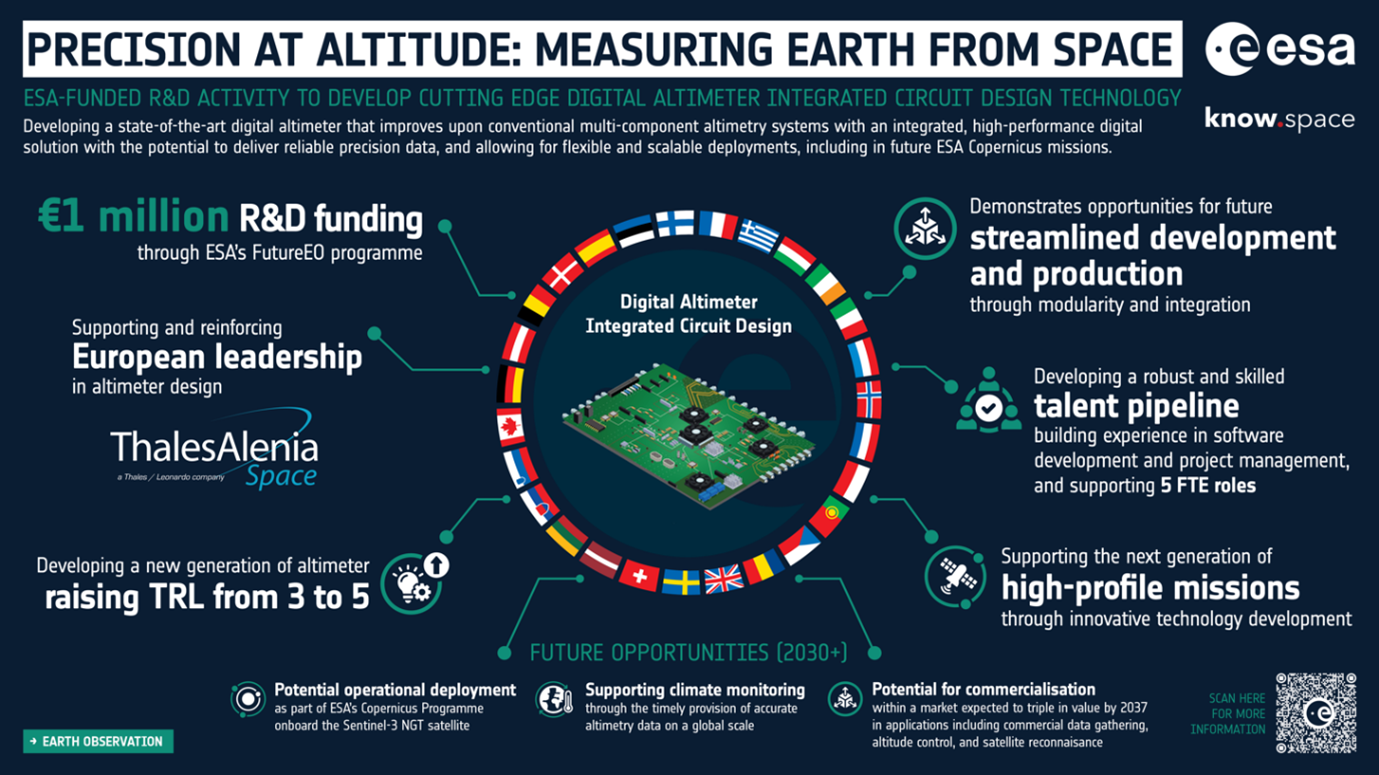 FutureEO benefits series – Measuring Earth from space with a cutting-edge digital altimeter