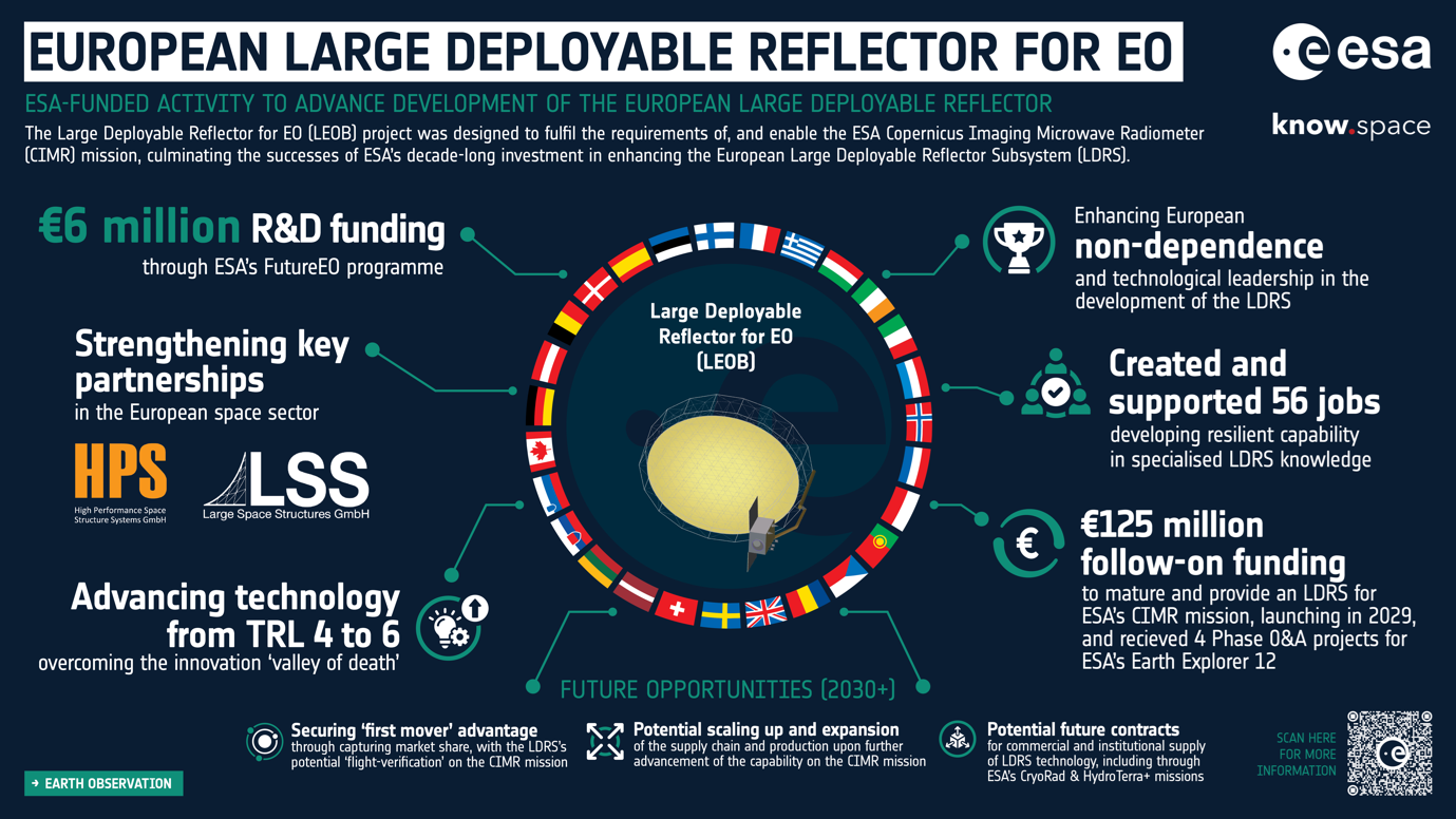 FutureEO benefits series – Enhancing Europe’s strategic autonomy with a large deployable reflector for EO