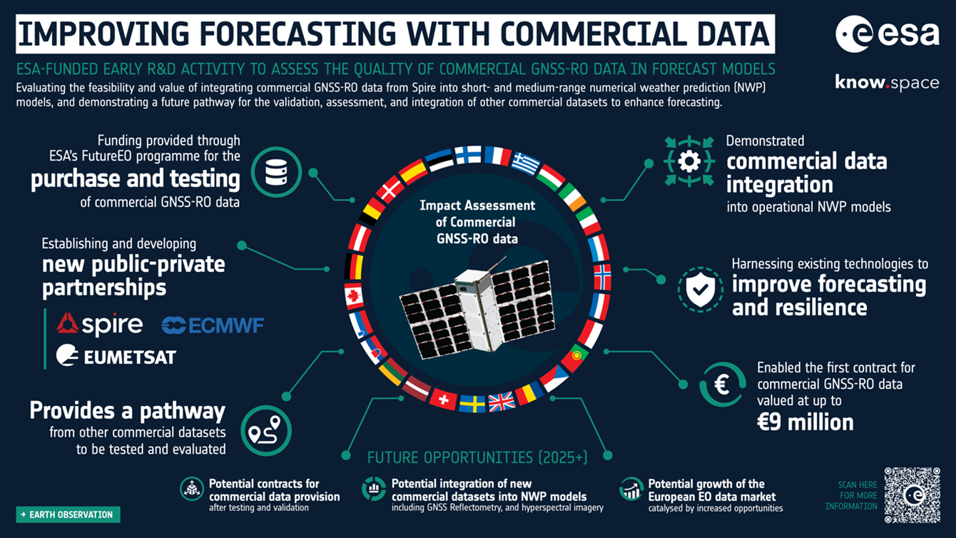 FutureEO benefits series – Improving weather forecasting with commercial data